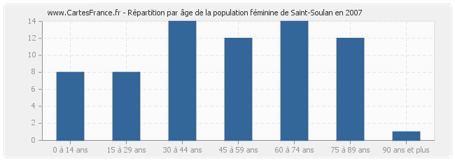 Répartition par âge de la population féminine de Saint-Soulan en 2007