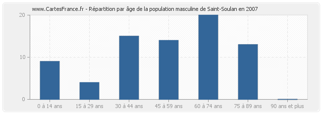 Répartition par âge de la population masculine de Saint-Soulan en 2007