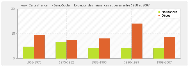 Saint-Soulan : Evolution des naissances et décès entre 1968 et 2007