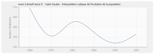 Saint-Soulan : Interpolation cubique de l'évolution de la population