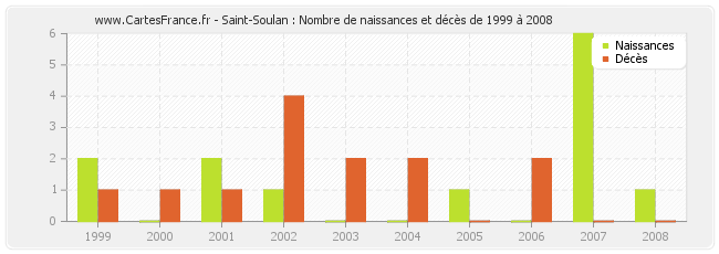 Saint-Soulan : Nombre de naissances et décès de 1999 à 2008