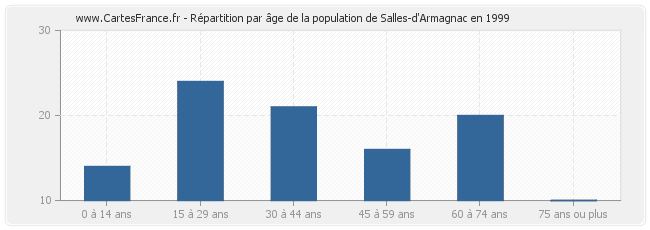 Répartition par âge de la population de Salles-d'Armagnac en 1999