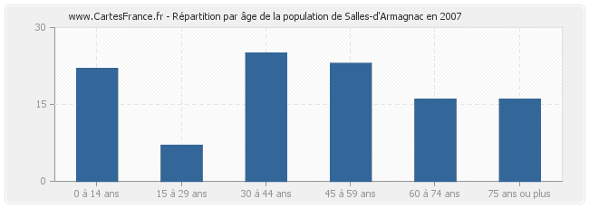 Répartition par âge de la population de Salles-d'Armagnac en 2007