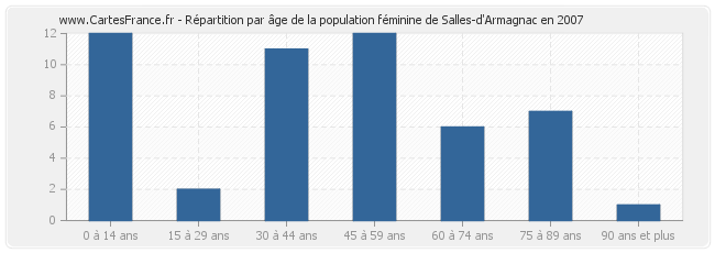Répartition par âge de la population féminine de Salles-d'Armagnac en 2007