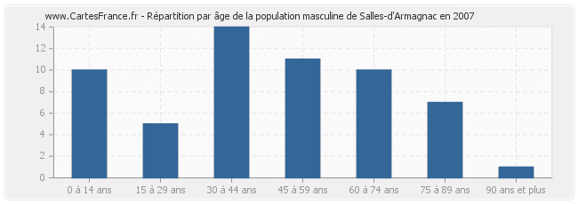 Répartition par âge de la population masculine de Salles-d'Armagnac en 2007