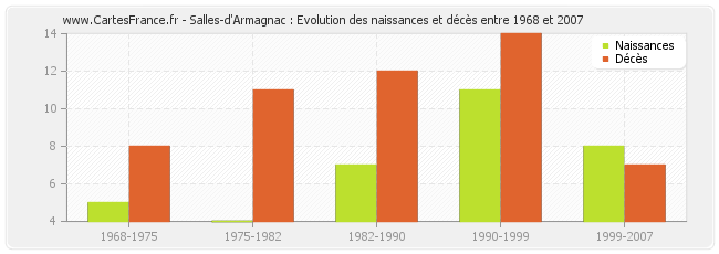 Salles-d'Armagnac : Evolution des naissances et décès entre 1968 et 2007