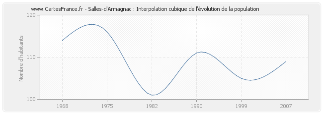 Salles-d'Armagnac : Interpolation cubique de l'évolution de la population
