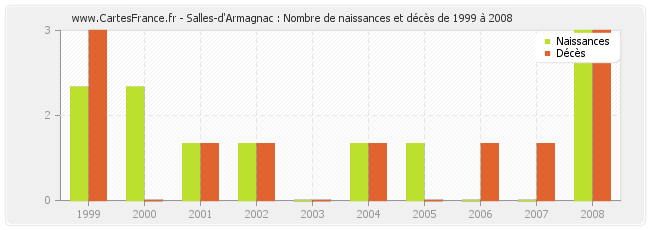 Salles-d'Armagnac : Nombre de naissances et décès de 1999 à 2008