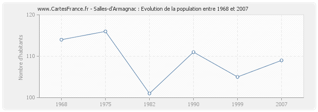 Population Salles-d'Armagnac