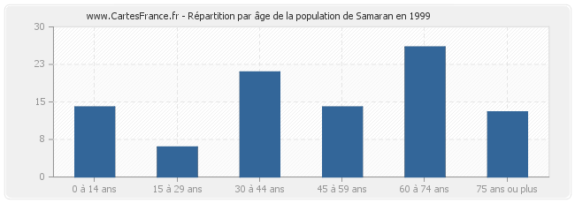 Répartition par âge de la population de Samaran en 1999