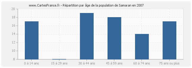 Répartition par âge de la population de Samaran en 2007