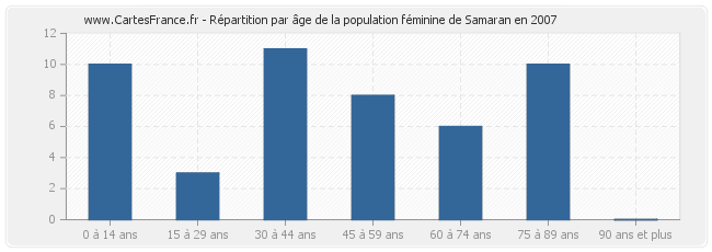 Répartition par âge de la population féminine de Samaran en 2007