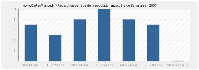 Répartition par âge de la population masculine de Samaran en 2007