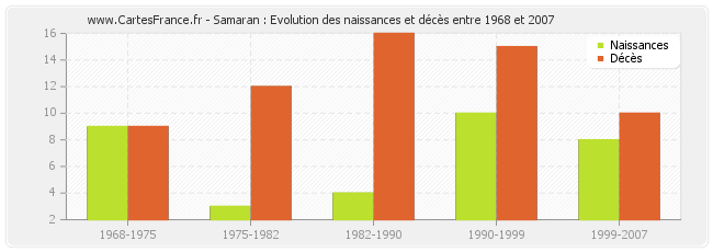 Samaran : Evolution des naissances et décès entre 1968 et 2007