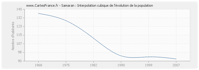 Samaran : Interpolation cubique de l'évolution de la population