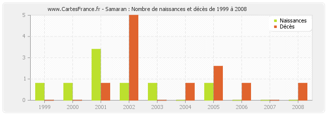 Samaran : Nombre de naissances et décès de 1999 à 2008
