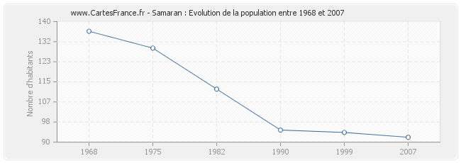 Population Samaran