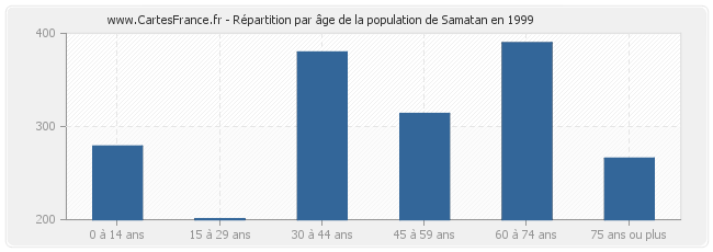 Répartition par âge de la population de Samatan en 1999