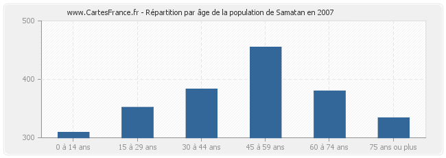 Répartition par âge de la population de Samatan en 2007