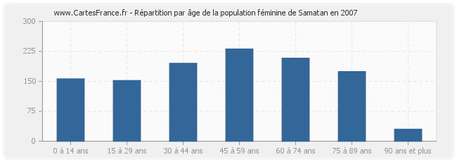 Répartition par âge de la population féminine de Samatan en 2007