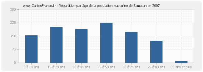 Répartition par âge de la population masculine de Samatan en 2007