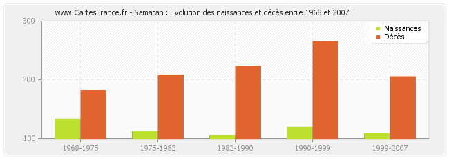 Samatan : Evolution des naissances et décès entre 1968 et 2007