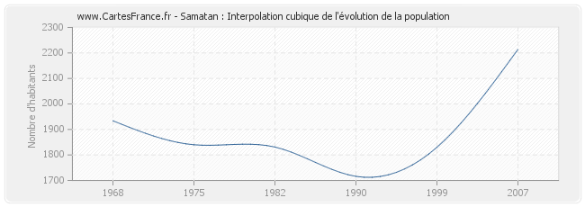 Samatan : Interpolation cubique de l'évolution de la population