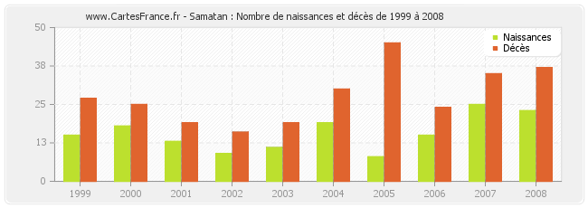 Samatan : Nombre de naissances et décès de 1999 à 2008