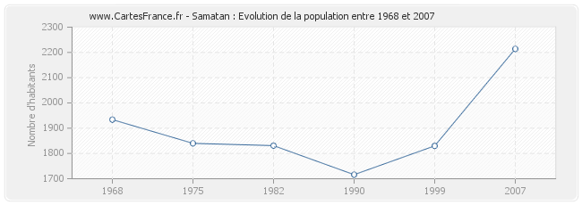 Population Samatan