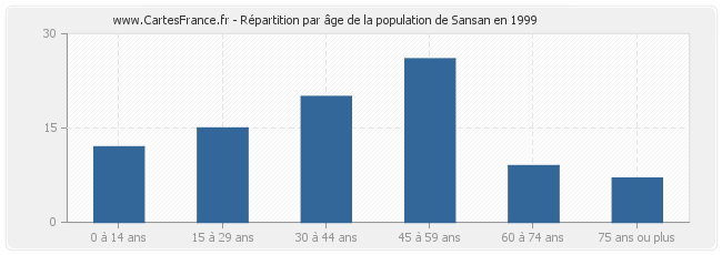 Répartition par âge de la population de Sansan en 1999
