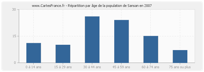 Répartition par âge de la population de Sansan en 2007