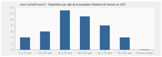 Répartition par âge de la population féminine de Sansan en 2007