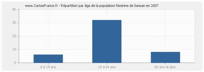 Répartition par âge de la population féminine de Sansan en 2007