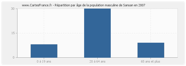 Répartition par âge de la population masculine de Sansan en 2007