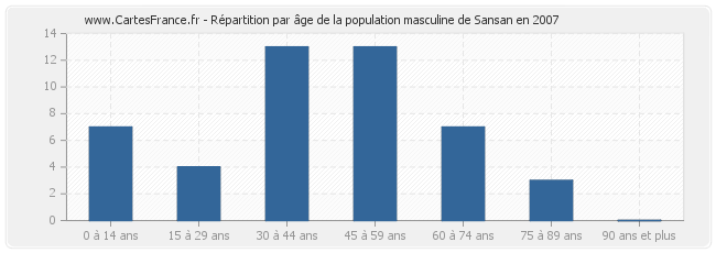 Répartition par âge de la population masculine de Sansan en 2007