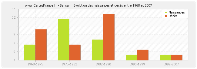 Sansan : Evolution des naissances et décès entre 1968 et 2007