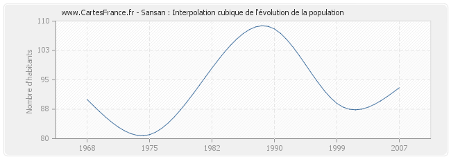 Sansan : Interpolation cubique de l'évolution de la population