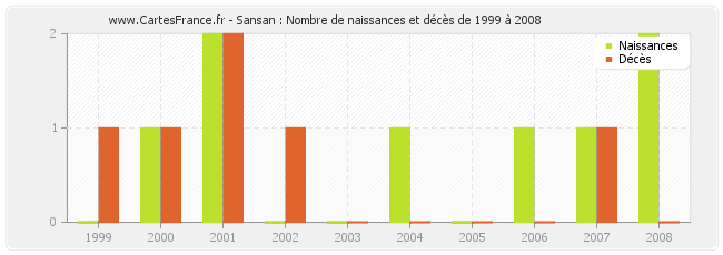 Sansan : Nombre de naissances et décès de 1999 à 2008
