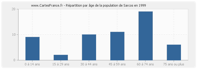 Répartition par âge de la population de Sarcos en 1999