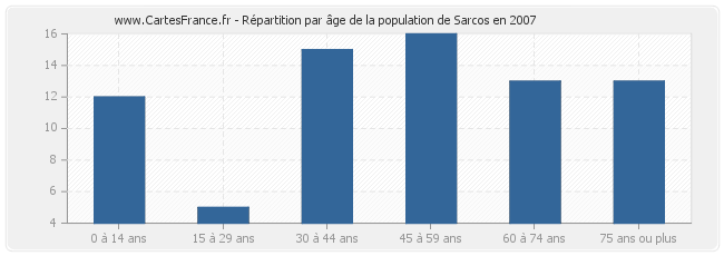 Répartition par âge de la population de Sarcos en 2007