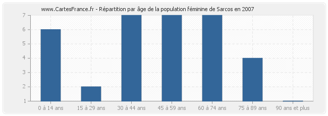 Répartition par âge de la population féminine de Sarcos en 2007