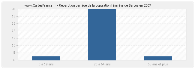Répartition par âge de la population féminine de Sarcos en 2007