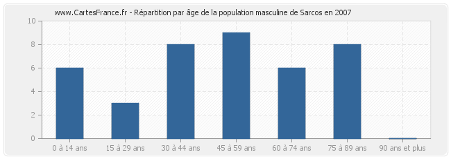 Répartition par âge de la population masculine de Sarcos en 2007