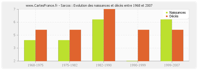Sarcos : Evolution des naissances et décès entre 1968 et 2007