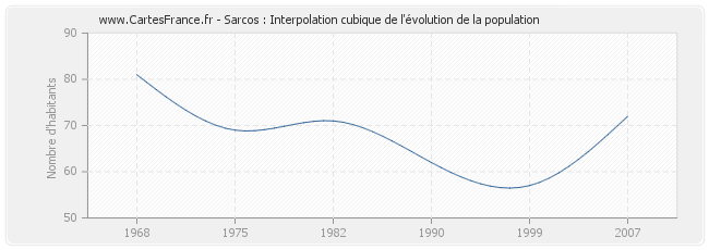 Sarcos : Interpolation cubique de l'évolution de la population