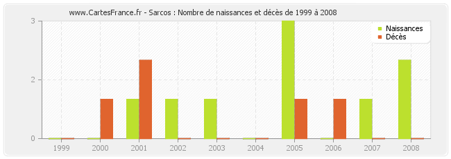 Sarcos : Nombre de naissances et décès de 1999 à 2008