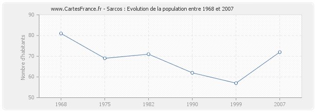 Population Sarcos