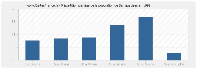 Répartition par âge de la population de Sarragachies en 1999