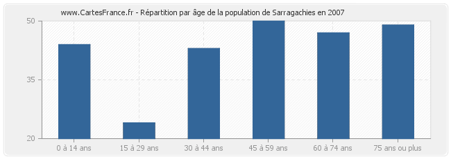 Répartition par âge de la population de Sarragachies en 2007