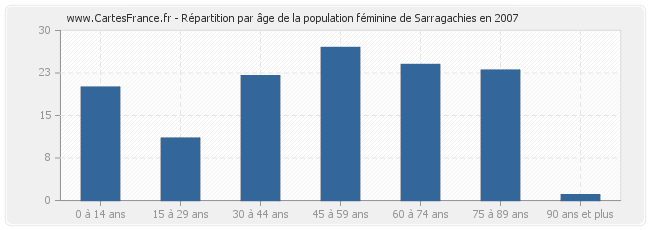 Répartition par âge de la population féminine de Sarragachies en 2007